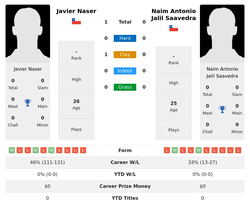 Naser Saavedra H2h Summary Stats 28th March 2024