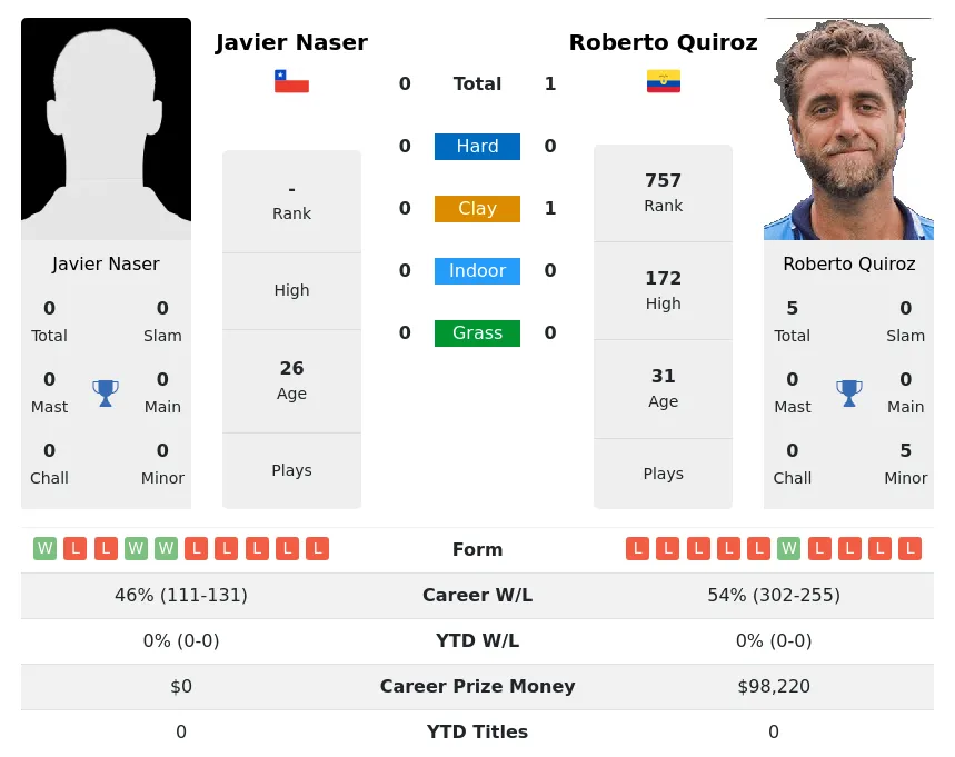 Quiroz Naser H2h Summary Stats 17th June 2024