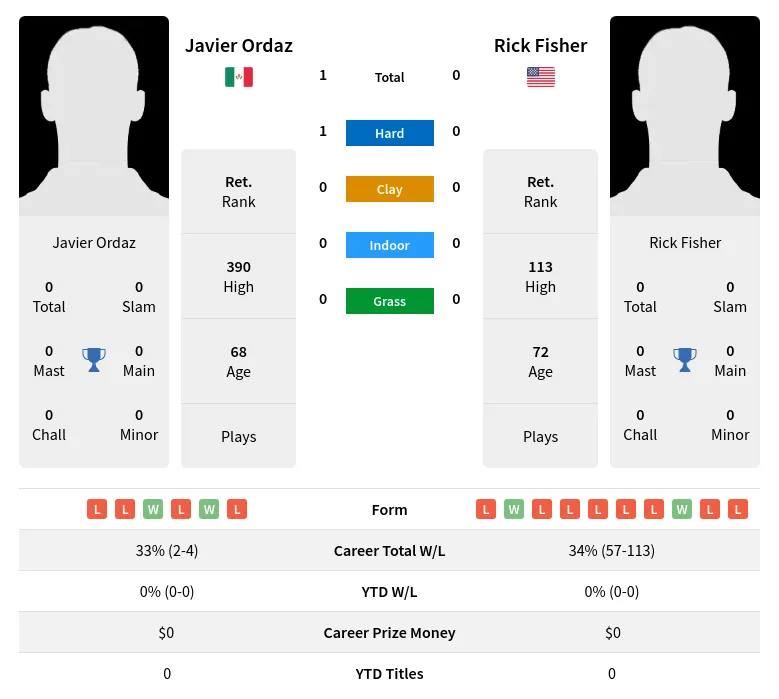 Ordaz Fisher H2h Summary Stats 4th July 2024