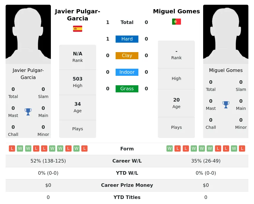 Pulgar-Garcia Gomes H2h Summary Stats 17th June 2024