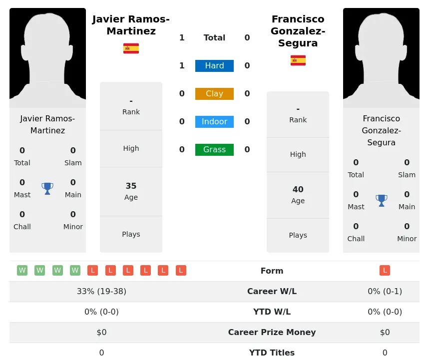 Ramos-Martinez Gonzalez-Segura H2h Summary Stats 2nd July 2024