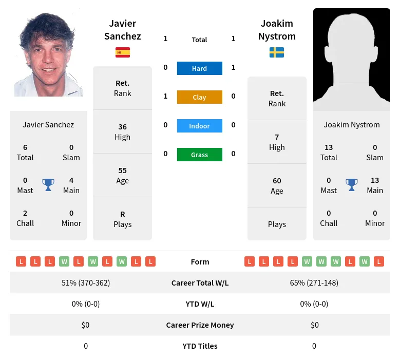 Sanchez Nystrom H2h Summary Stats 26th June 2024
