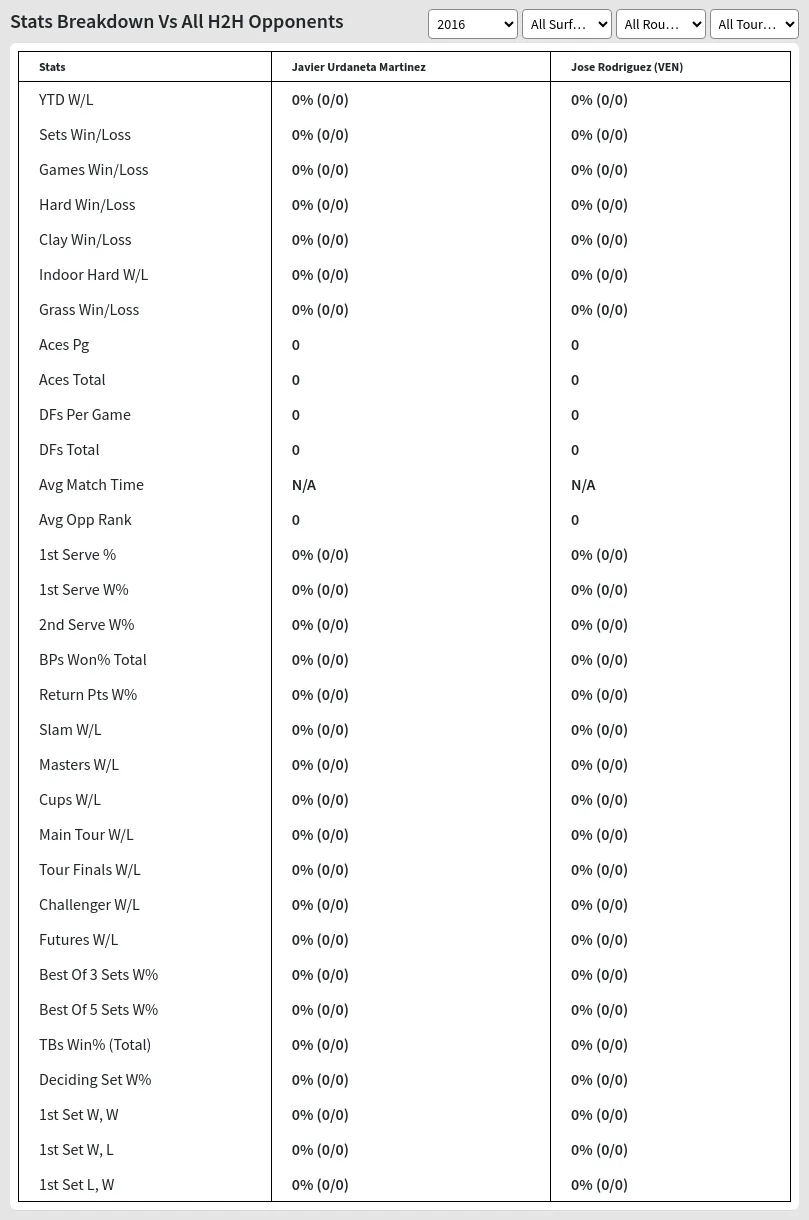 Javier Urdaneta Martinez Jose Rodriguez (VEN) Prediction Stats 