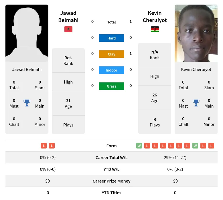 Cheruiyot Belmahi H2h Summary Stats 23rd April 2024