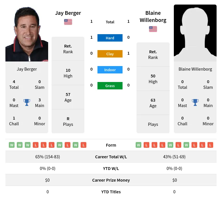 Berger Willenborg H2h Summary Stats 28th June 2024