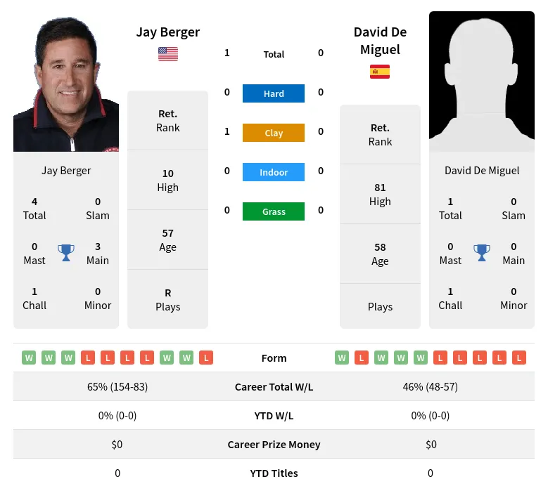 Berger Miguel H2h Summary Stats 30th June 2024