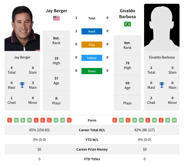 Berger Barbosa H2h Summary Stats 24th June 2024