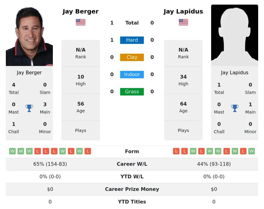 Berger Lapidus H2h Summary Stats 28th June 2024