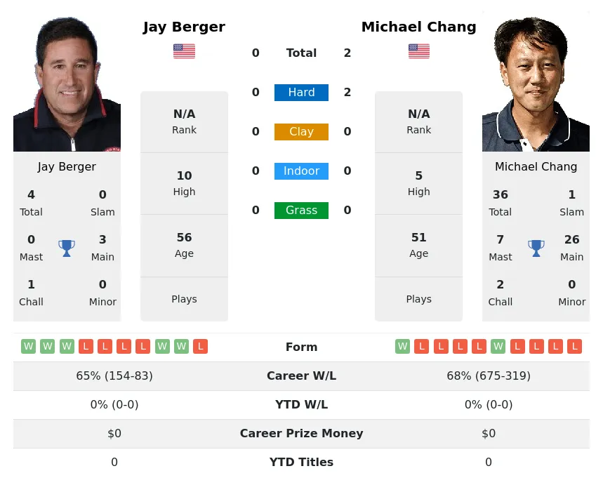 Chang Berger H2h Summary Stats 23rd April 2024