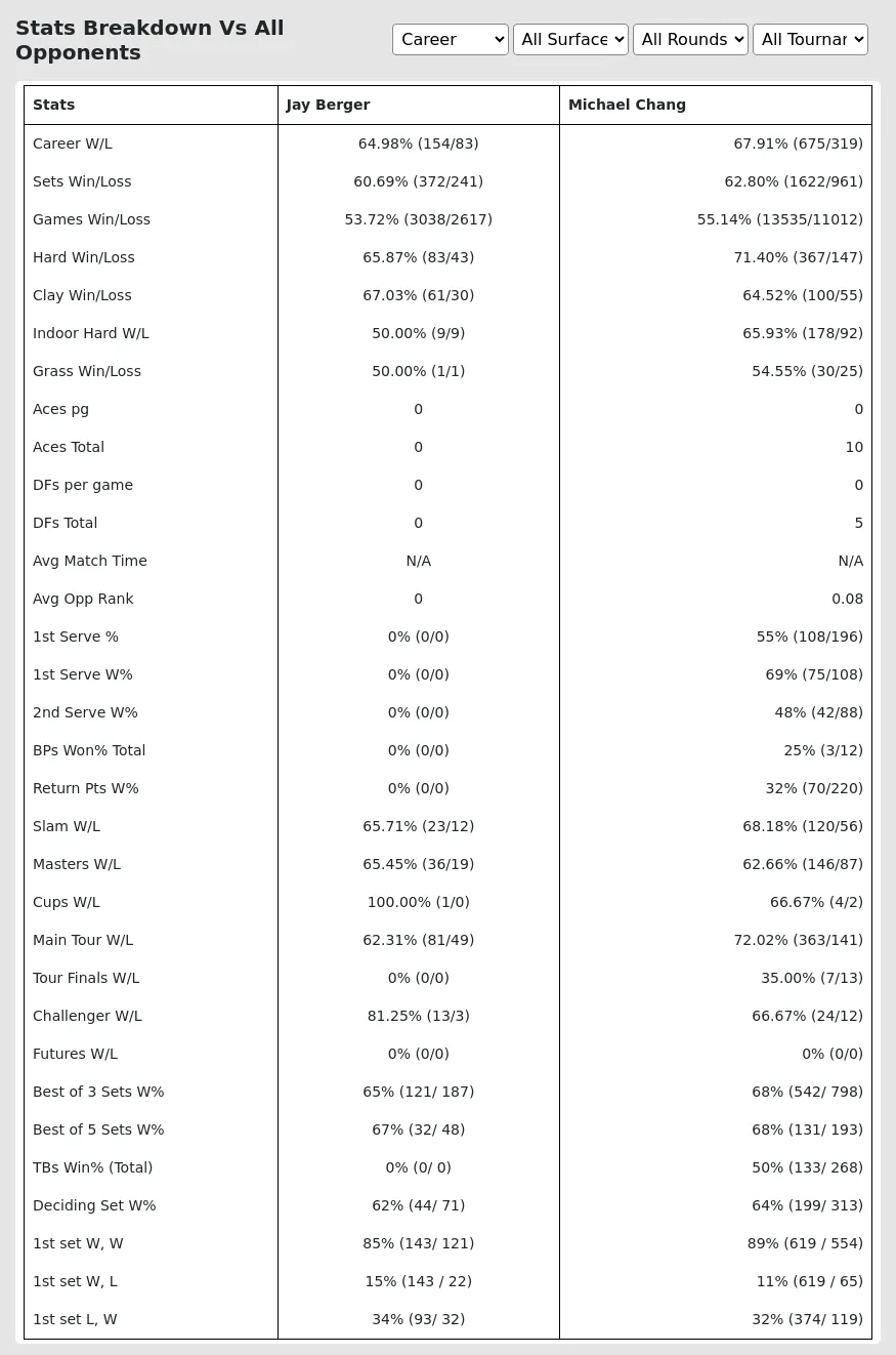 Michael Chang Jay Berger Prediction Stats 