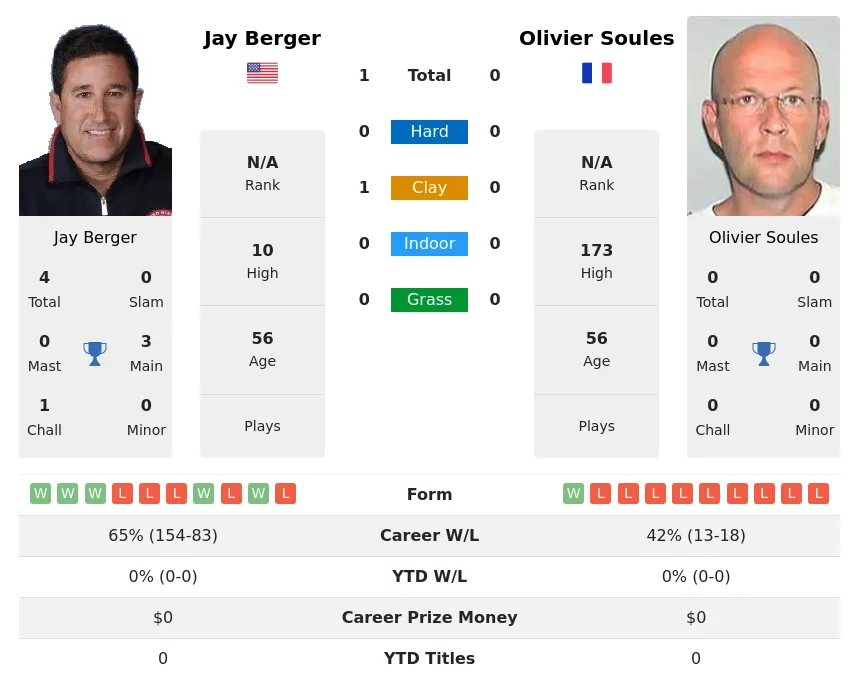 Berger Soules H2h Summary Stats 3rd July 2024