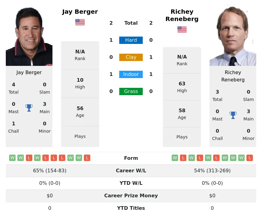 Reneberg Berger H2h Summary Stats 29th March 2024