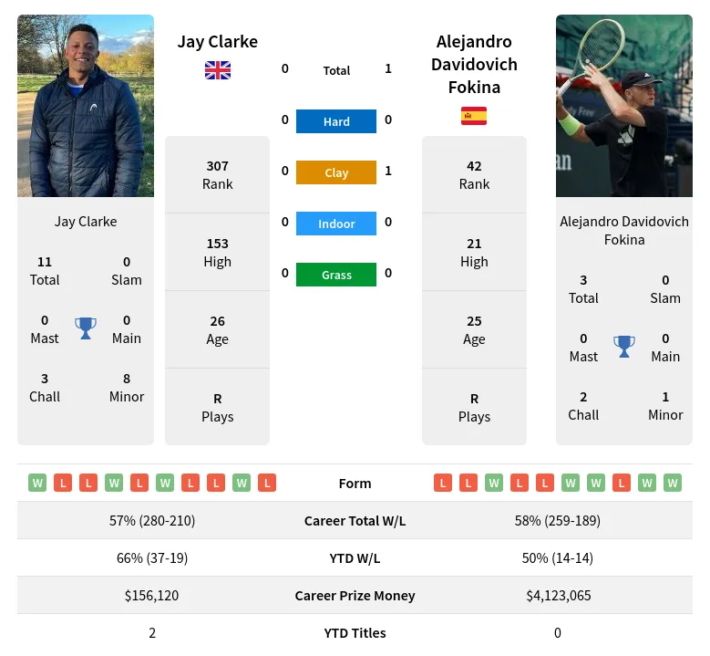 Fokina Clarke H2h Summary Stats 23rd April 2024