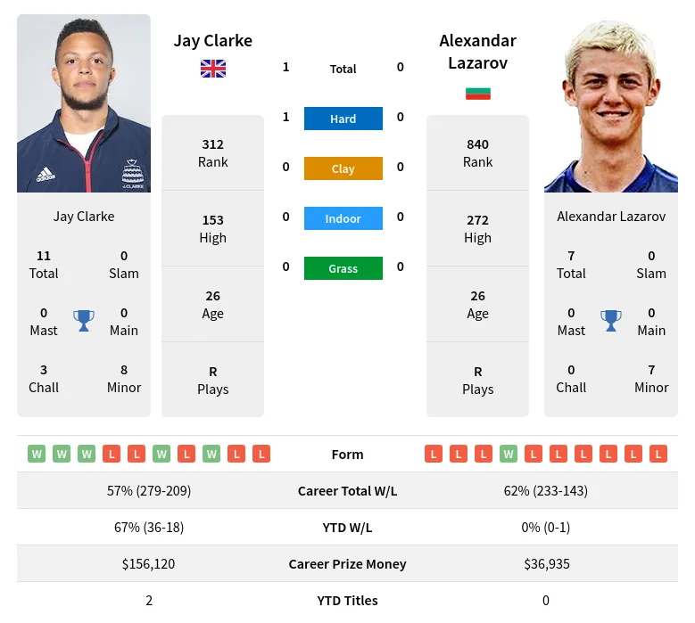 Clarke Lazarov H2h Summary Stats 19th April 2024