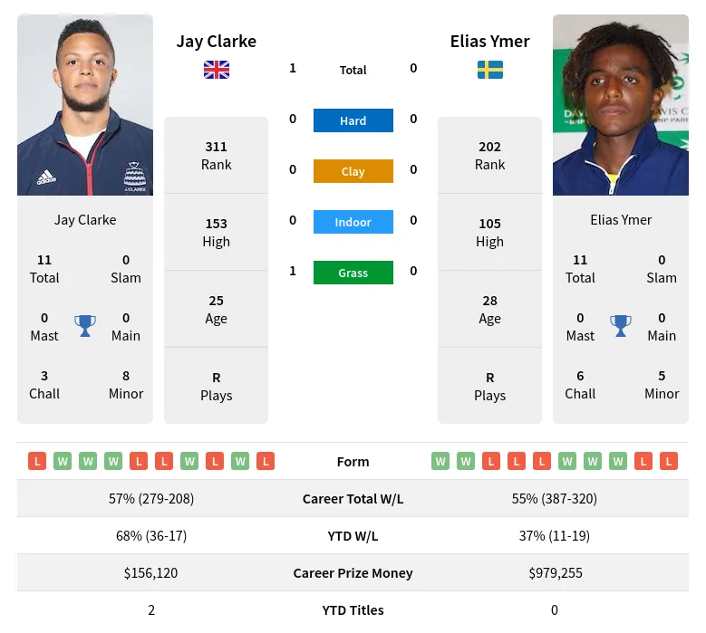 Ymer Clarke H2h Summary Stats 19th April 2024