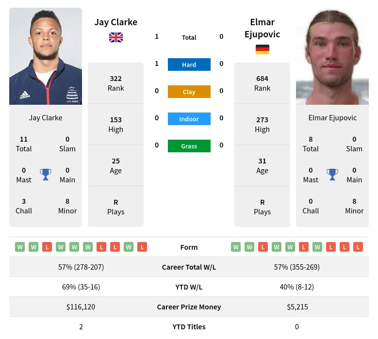 Ejupovic Clarke H2h Summary Stats 29th March 2024
