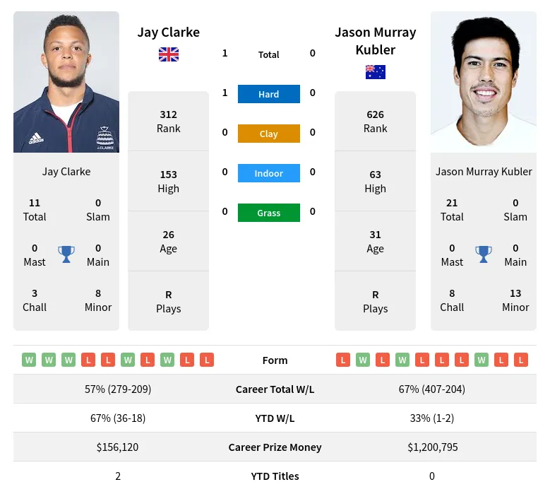 Kubler Clarke H2h Summary Stats 24th April 2024