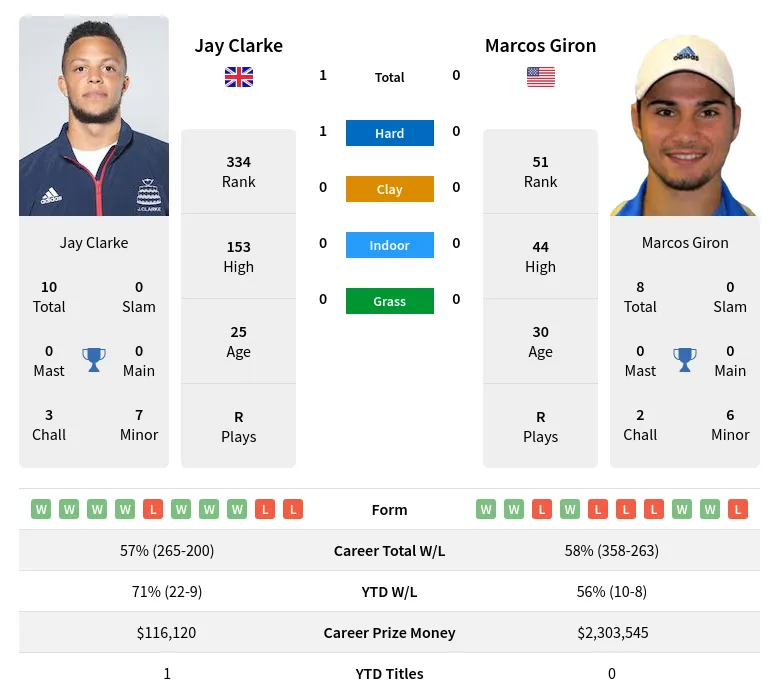 Clarke Giron H2h Summary Stats 19th April 2024