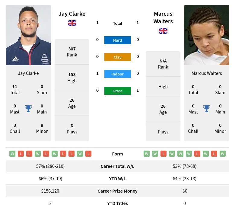 Clarke Walters H2h Summary Stats 19th April 2024