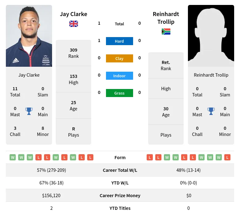 Clarke Trollip H2h Summary Stats 19th April 2024