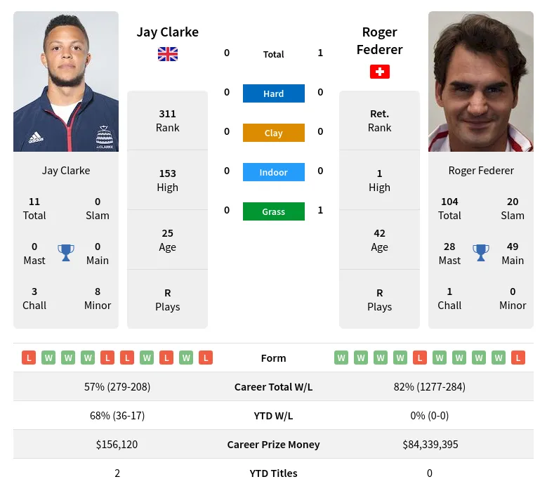 Federer Clarke H2h Summary Stats 18th April 2024