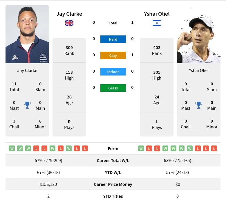 Oliel Clarke H2h Summary Stats 26th June 2024