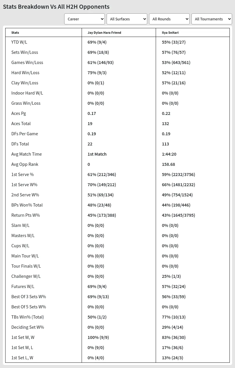 Jay Dylan Hara Friend Ilya Snitari Prediction Stats 