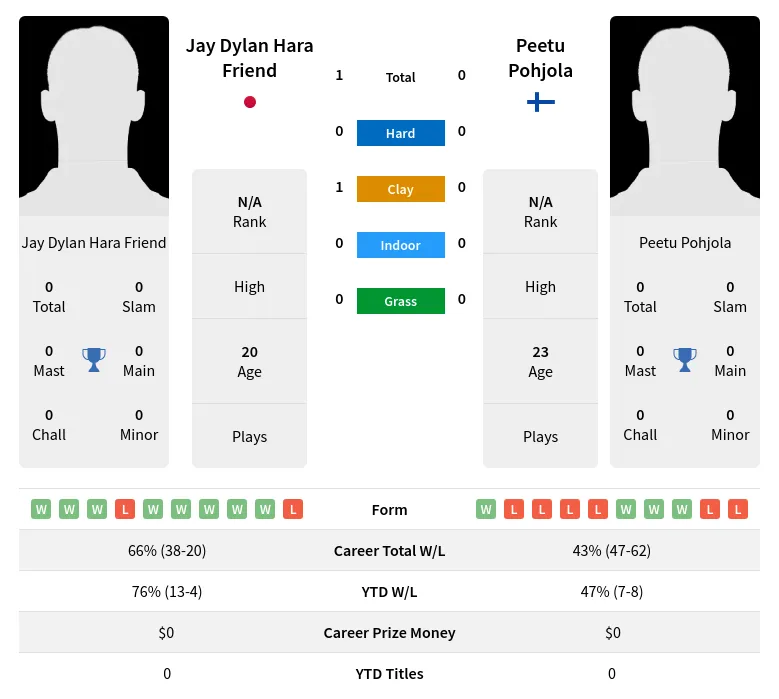 Friend Pohjola H2h Summary Stats 23rd April 2024