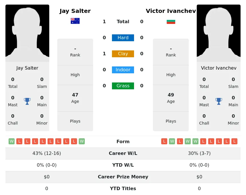 Salter Ivanchev H2h Summary Stats 1st July 2024
