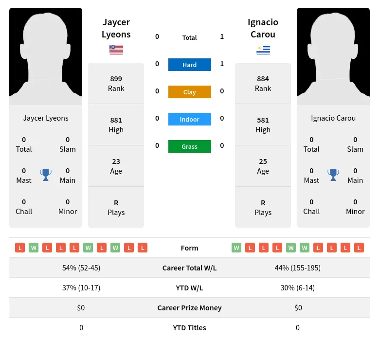 Carou Lyeons H2h Summary Stats 24th April 2024