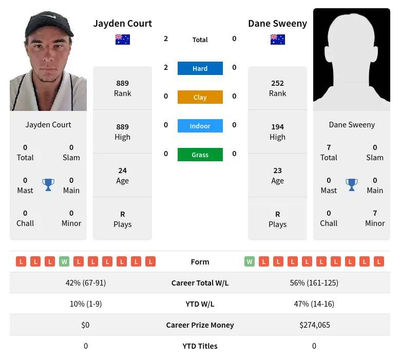 Court Sweeny H2h Summary Stats 19th April 2024