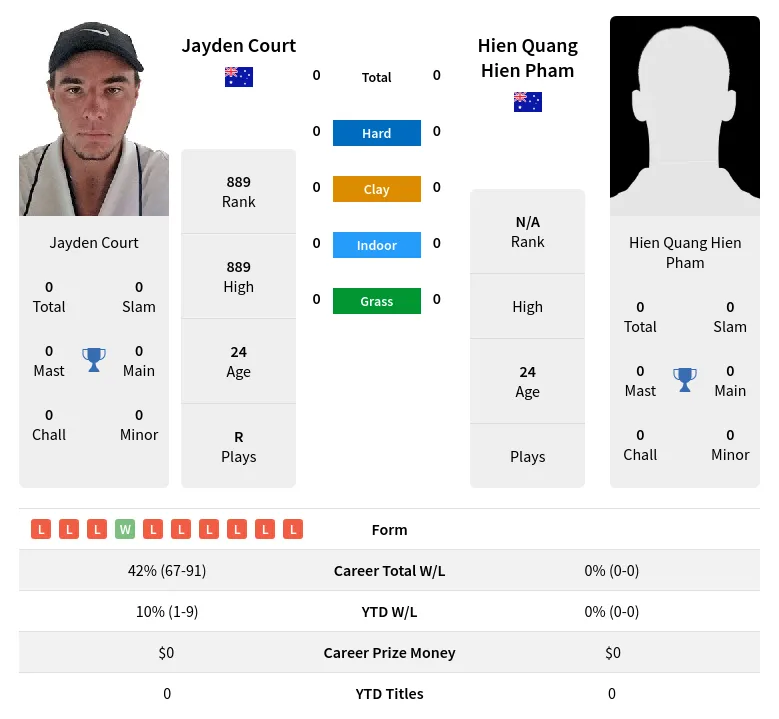 Pham Court H2h Summary Stats 19th April 2024