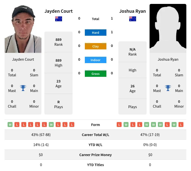 Ryan Court H2h Summary Stats 20th May 2024