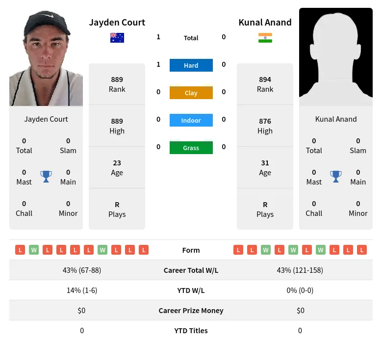 Court Anand H2h Summary Stats 23rd April 2024