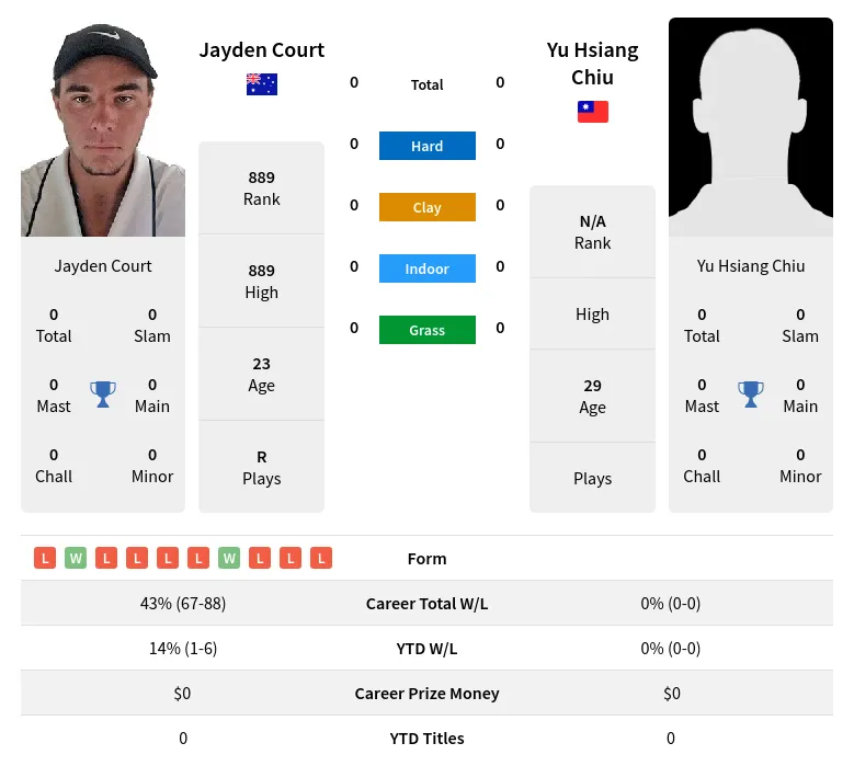 Court Chiu H2h Summary Stats 4th May 2024