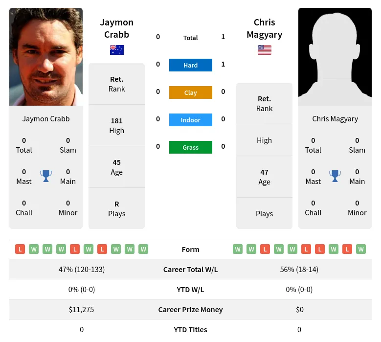 Magyary Crabb H2h Summary Stats 30th June 2024
