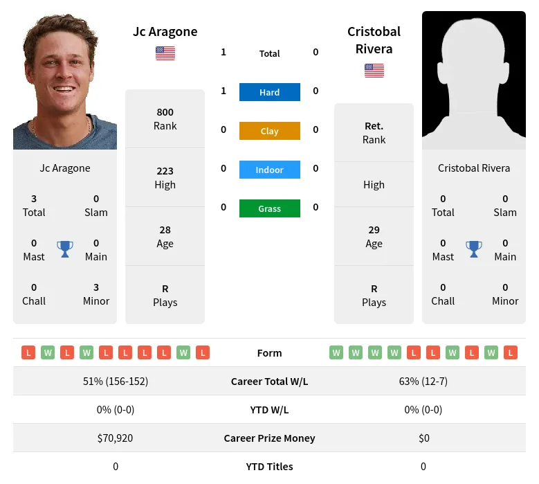 Aragone Rivera H2h Summary Stats 19th April 2024