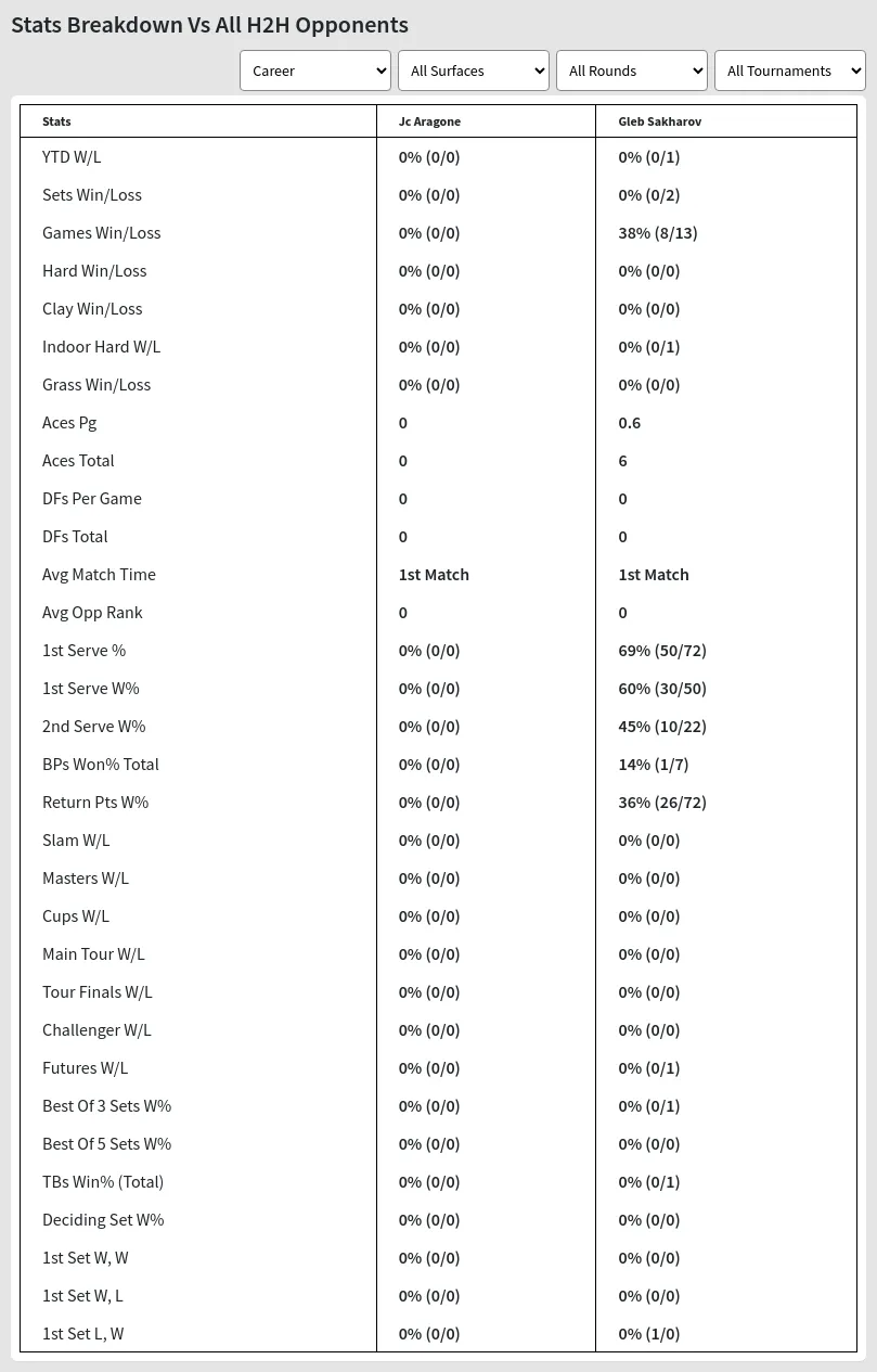 Jc Aragone Gleb Sakharov Prediction Stats 