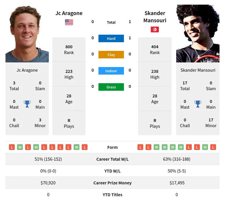 Mansouri Aragone H2h Summary Stats 24th May 2024