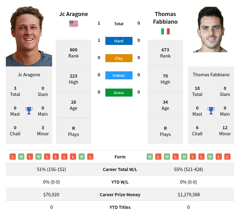 Aragone Fabbiano H2h Summary Stats 23rd April 2024