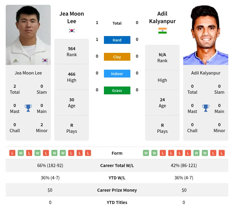 Kalyanpur Lee H2h Summary Stats 24th April 2024