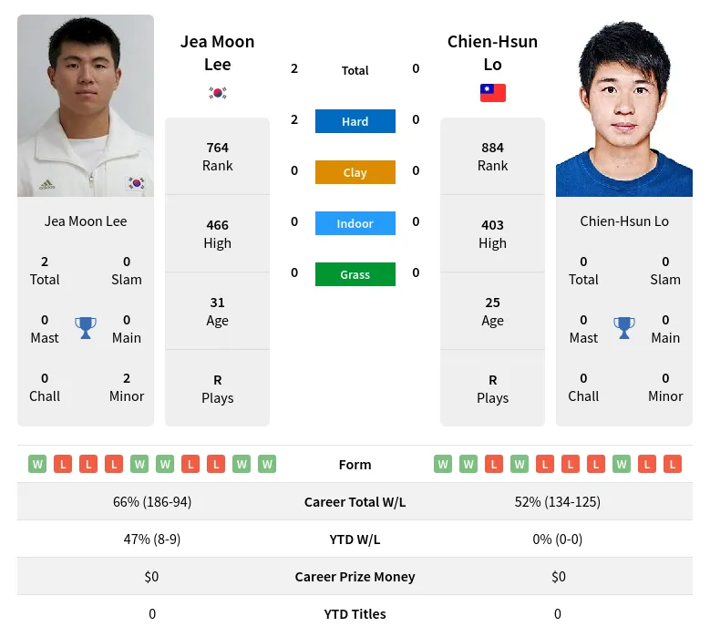 Lee Lo H2h Summary Stats 19th April 2024