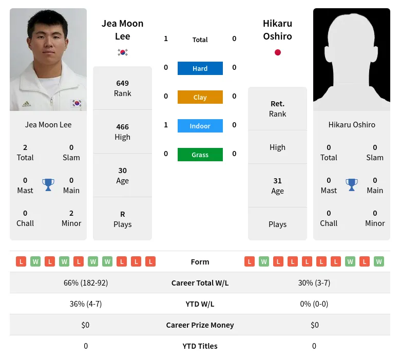 Lee Oshiro H2h Summary Stats 28th March 2024
