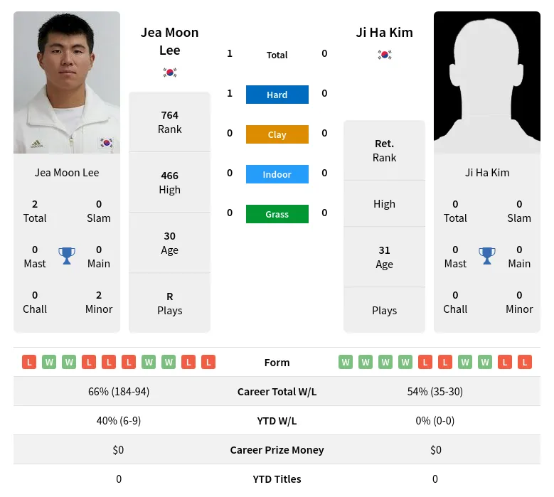 Lee Kim H2h Summary Stats 16th June 2024