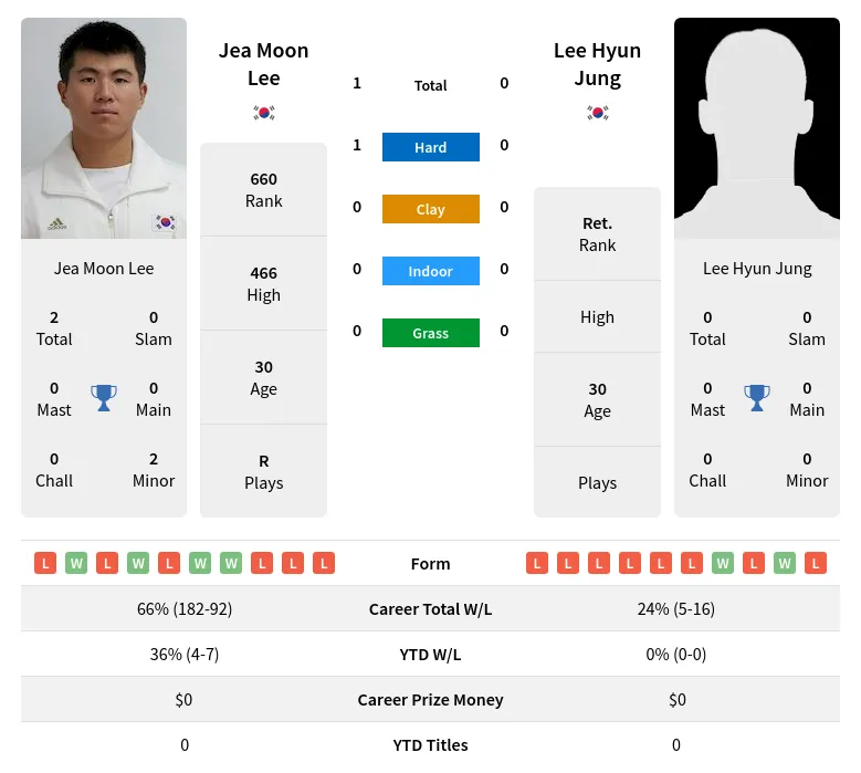Lee Jung H2h Summary Stats 22nd June 2024