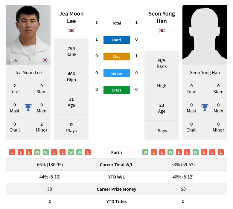 Lee Han H2h Summary Stats 30th June 2024