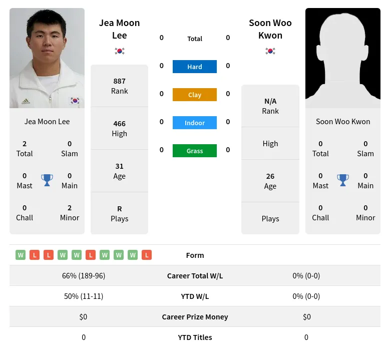 Lee Kwon H2h Summary Stats 19th April 2024