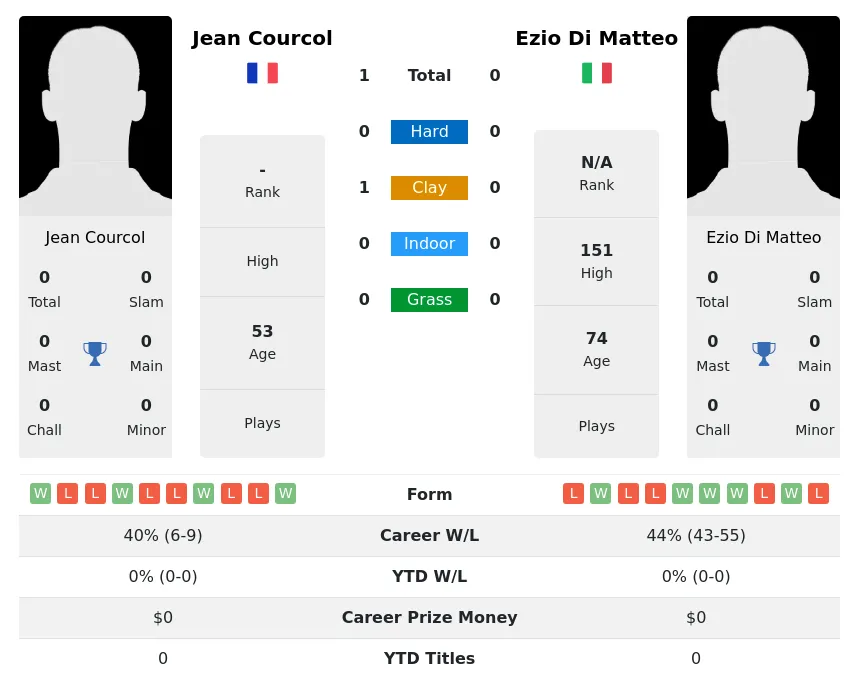 Courcol Matteo H2h Summary Stats 4th July 2024