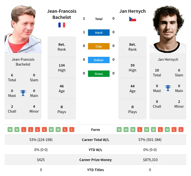 Bachelot Hernych H2h Summary Stats 29th June 2024