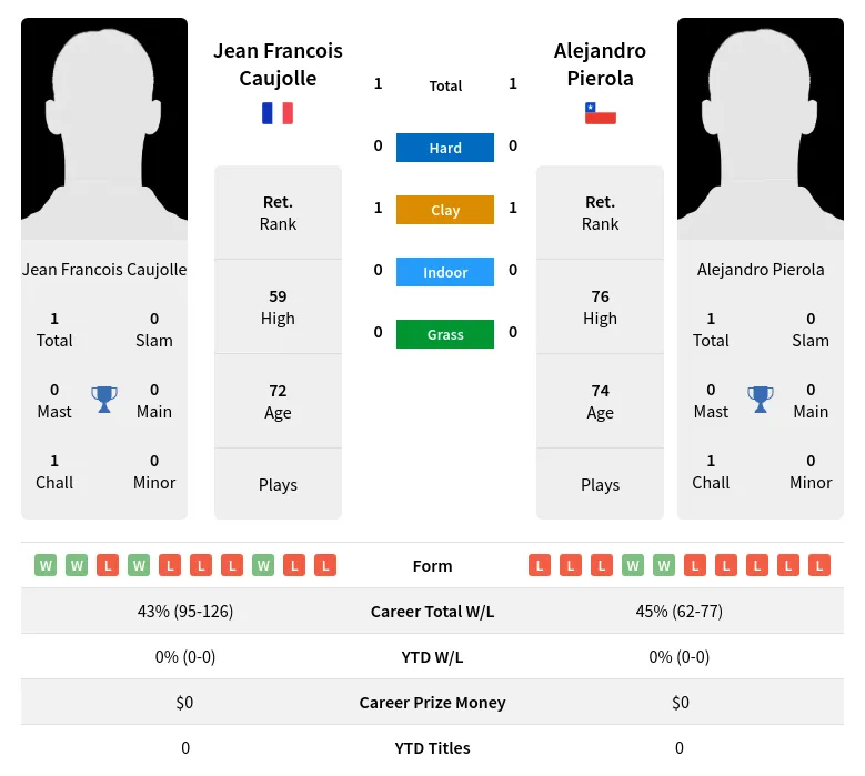 Caujolle Pierola H2h Summary Stats 2nd July 2024